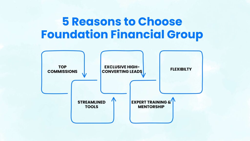 why choose foundation financial group